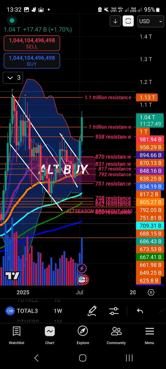Megavelli (@megavelli2) on Twitter photo #ETH HAS BROKEN A MULTI MONTH RESISTANCE ππ€£
#OTHERS DOMINANCE WILL GO HIGHER GREAT
#TOTAL1 MIGHT CLOSE ITS SECOND HIGHEST WEEKLY CLOSE ASWELL π
MY ONLY CONCERN IS I DO NOT WANT #BTC TOPPING UNTIL ONE MORE LEG UP TRUST ME IF THE KING HAS TOPPED THE END IS NEAR SO LETS PRAY #ETH HAS BROKEN A MULTI MONTH RESISTANCE ππ€£
#OTHERS DOMINANCE WILL GO HIGHER GREAT
#TOTAL1 MIGHT CLOSE ITS SECOND HIGHEST WEEKLY CLOSE ASWELL π
MY ONLY CONCERN IS I DO NOT WANT #BTC TOPPING UNTIL ONE MORE LEG UP TRUST ME IF THE KING HAS TOPPED THE END IS NEAR SO LETS PRAY