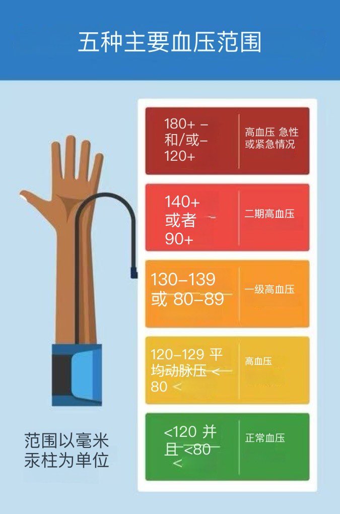 xYsfknBXPT6M0jo's tweet photo. 这可能会挽救你的生命：

每 2 名 30 岁以上的成年人中就有 1 名患有高血压。

当血压过高时，它会损害您的血管、大脑和心脏。

以下是解决“无声杀手”的方法（并且不依赖终身药物）：（ 🧵

正常与高血压：

· 正常:<120/<80毫米汞柱
· 升高:120-129 / <80
·第一期高血压:130/900/80-89
·2期高血压:≥140/≥90
· 危机:≥180 / ≥120（现在紧急状态）

每增加20毫米汞柱，中风和心脏病的风险就会增加一倍。

药物治疗不是长久之计，因为它不能解决根本问题。

血管紧张素转换酶 (ACE) 抑制剂、β 受体阻滞剂和利尿剂等药物可以降低血压。

许多药物会引起副作用：疲劳、性功能障碍、营养不良，甚至更糟。

您需要根级修复。

解决方案 #1：提高胰岛素敏感性

高胰岛素=狭窄动脉+高压。

如何修复：
– 减少添加糖和超加工碳水化合物
- 限时饮食（12-16 小时禁食）
– 每周举重 3 次
– 添加小檗碱或镁（均能改善胰岛素信号）

解决方案 #1：提高胰岛素敏感性

高胰岛素=狭窄动脉+高压。

如何修复：
– 减少添加糖和超加工碳水化合物
- 限时饮食（12-16 小时禁食）
– 每周举重 3 次
– 添加小檗碱或镁（均能改善胰岛素信号）

解决方法2：恢复电解质平衡

大多数高血压患者体内钾和镁含量低，而不仅仅是钠含量高。

如何修复：
– 每天吃2份或以上的深绿色蔬菜
– 牛油果、香蕉、鲑鱼和南瓜子
- 服用甘氨酸镁（200-400毫克/天）

解决方法3：每天步行30分钟

散步是降压药。

即使轻松步行也能改善：
– 动脉柔韧性
– 静息心率
– 同情的语气
– 内皮功能

从饭后 15 分钟开始，然后逐渐增加。

– 每餐后散步15分钟
– 每周进行 150+ 分钟 2 区有氧运动（最大心率的 60–70%）
– 额外奖励：每周进行 2-3 次热疗（桑拿） →模拟心脏效果

这可以提高最大摄氧量（VO2 max），这是血压正常化的独立预测指标。

解决方法#4：呼吸疗法

缓慢的鼻呼吸可以激活副交感神经系统。

尝试一下：
– 4秒
– 保持 4 秒
– 6-8秒
– 重复 5 分钟

临床证明可在数周内降低收缩压 8-10 个点。

解决方法 #5：睡眠和解决呼吸暂停

睡眠不足会导致皮质醇升高、淋巴流动受损和血压持续升高。

– 每晚 7.5+ 小时
– 鼻呼吸
– 稳定的皮质醇节律

50% 的难治性高血压患者患有睡眠呼吸> ；请进行检查。

解决方法6：促进一氧化氮

NO是一种可以放松血管的分子。

低水平会导致收缩和压力。

提高它的最佳方法：
– 甜菜根汁
– 芝麻菜、菠菜和芹菜
– 夜间佩戴口胶带（支持口服 NO 转化）
– 避免使用抗菌漱口水

高血压是可逆的。

但不能用药丸……

找到真正的根源：
- 血糖
– 矿物质失衡
– 炎症
- 压力
– 睡眠质量差
– 久坐习惯

修复系统，而不要仅仅对抗症状。