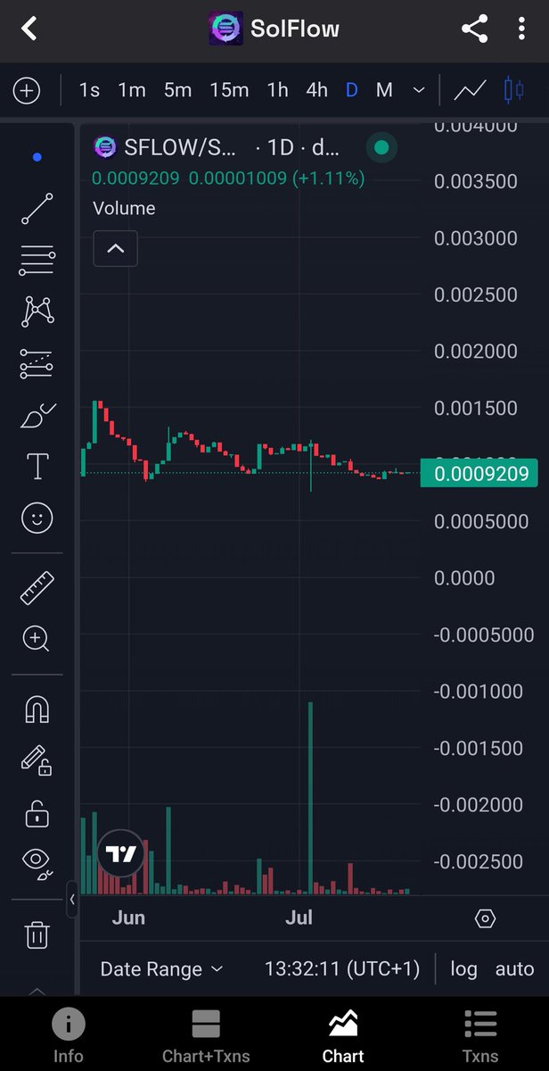 YagaAbdoX's tweet image. SolFlow holding strong for weeks🔥
People know what's coming and they will not miss it😎
Buy, Hold and earn free Sol🔥