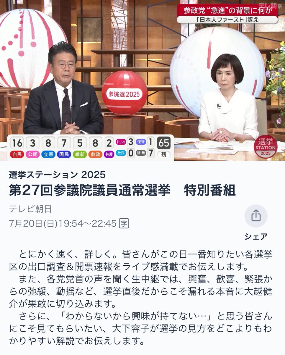 mkbb8188's tweet image. 選挙ステーション。
参政党首に対する偉そうな物言い。
これが偏向報道というものか。
YouTube等で各政党への有権者の反応など確認していないのか。特段推しているわけではないが気分が悪くなった。
