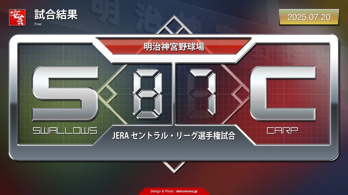 【試合結果】カープ、自力での優勝の可能性が消滅。打線奮闘も玉村が2回途中6失点（2025年7月20日）
akinomono.jp/e/carp-2025-sc…
｜
｜
#carp #カープ