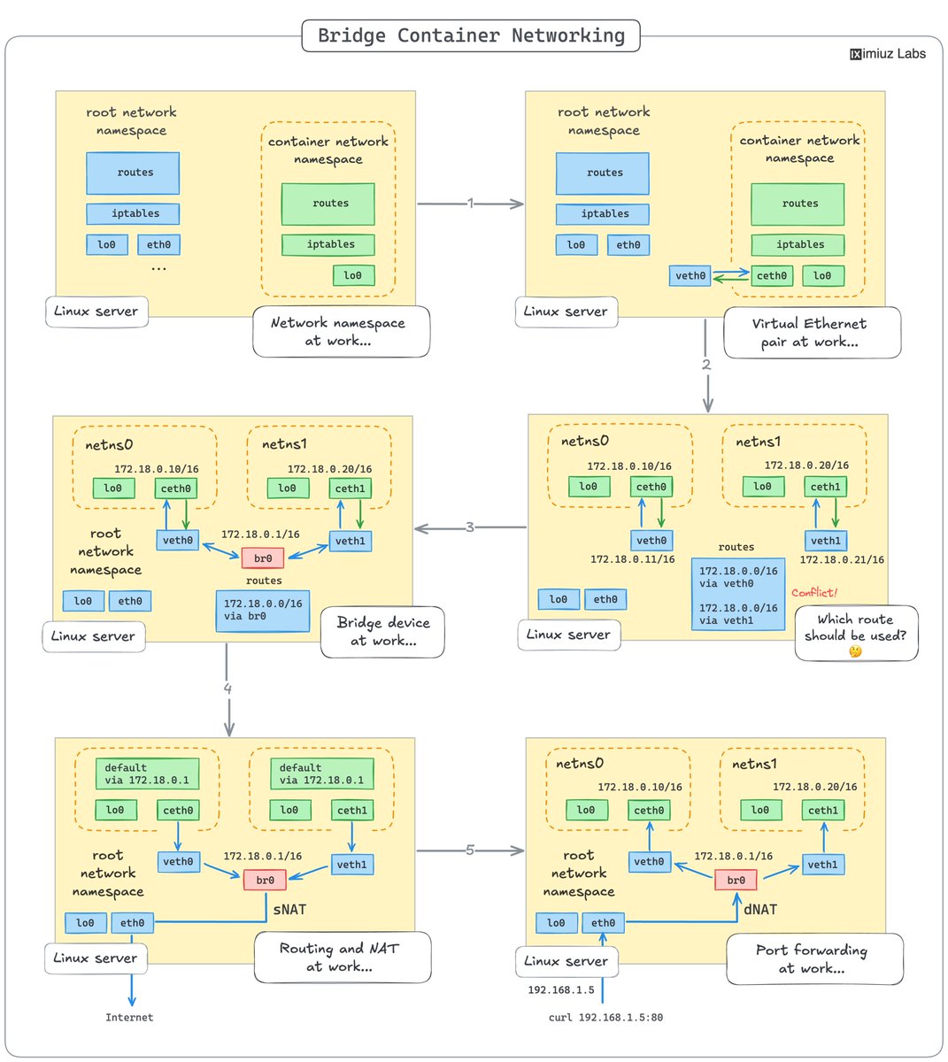 iximiuz's tweet image. How Container Networking Works 🧐
Most Docker installations and Kubernetes clusters have the same bridge container network setup. The best way to understand how it works? Try reproducing one from scratch using nothing but the standard Linux commands: labs.iximiuz.com/tutorials/cont…