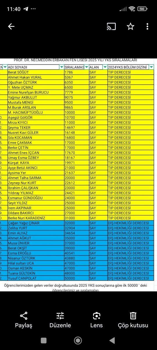 📍OKULUMUZUN 2025 YKS TABLOSU
Öğrencilerimizi tebrik ederiz.👏👏
Emeği geçen öğretmen ve velilerimize teşekkür ederiz.
<a href="/meb_ogm/">Ortaöğretim Genel Müdürlüğü</a>
<a href="/Yakutiyemem/">YAKUTİYE İLÇE MEM</a>
<a href="/AGazioglu25/">Abdurrahman GAZİOĞLU</a>