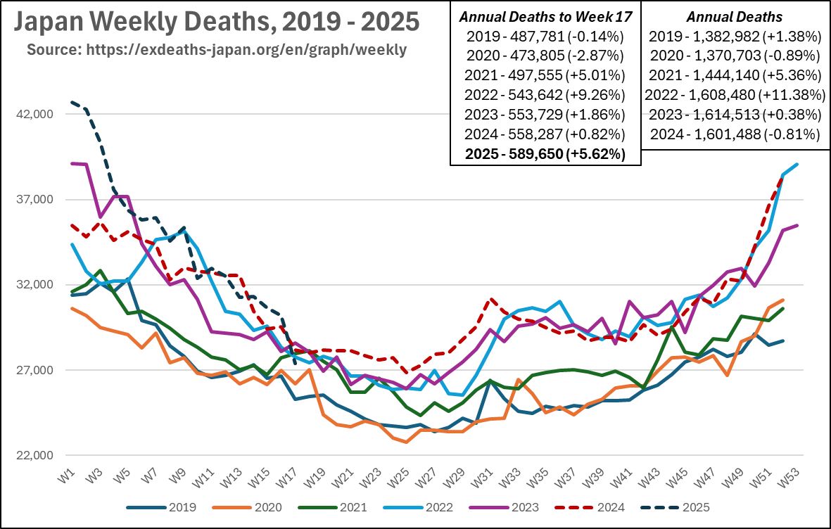 SuperSally888's tweet image. Japan 2025 weekly deaths to April 2025 are highest deaths to date. Deaths to Week 17, 2025 have increased by 20.9% since the same period in 2019. No sign of relief in sight for Japan, with still rising deaths and known falling births.