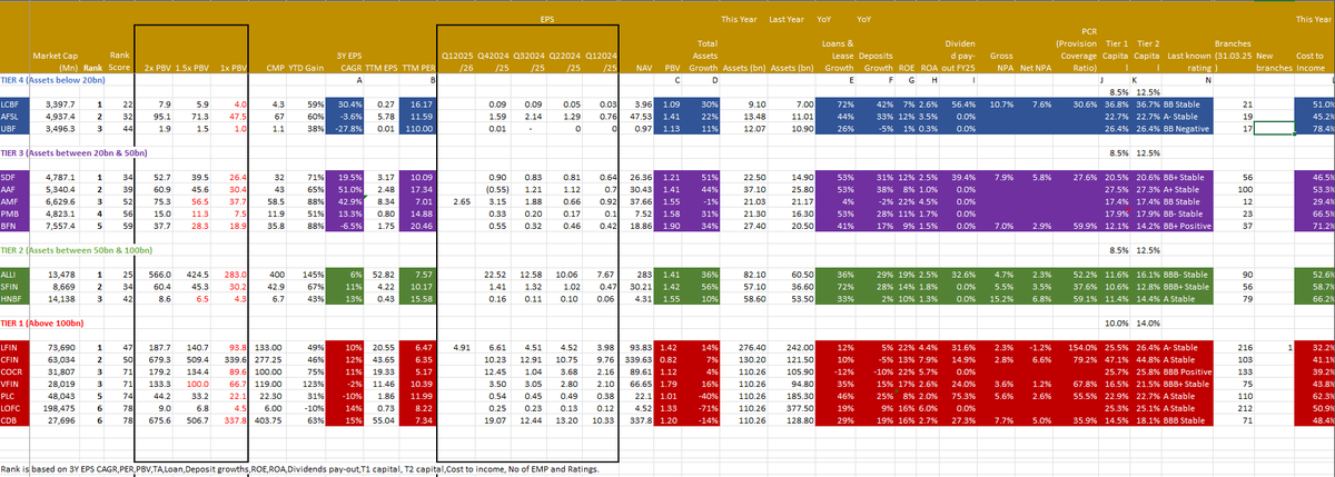 Added new Gross NPA, Net NPA and PCR% to the #NBFI List. However please remember the dividends announcement of #COCR and the Annual reports of #AFSL #UBF #AMF #AAF #PMB #COCR and #LOFC are yet to release. based on the reports ranking will have a bearing. So stay tuned for further