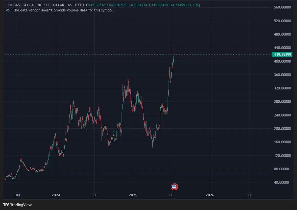 CryptoRick98's tweet image. Coinbase is quietly turning Base into a full-blown crypto super app.
Their wallet revamp now blends identity, gaming, social, and crypto into one experience. It’s sleek, fast, and built on one of the most active Ethereum L2s.
There’s no Base token coming.
So if you believe in…