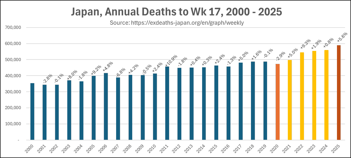 SuperSally888's tweet image. Japan 2025 weekly deaths to April 2025 are highest deaths to date. Deaths to Week 17, 2025 have increased by 20.9% since the same period in 2019. No sign of relief in sight for Japan, with still rising deaths and known falling births.
