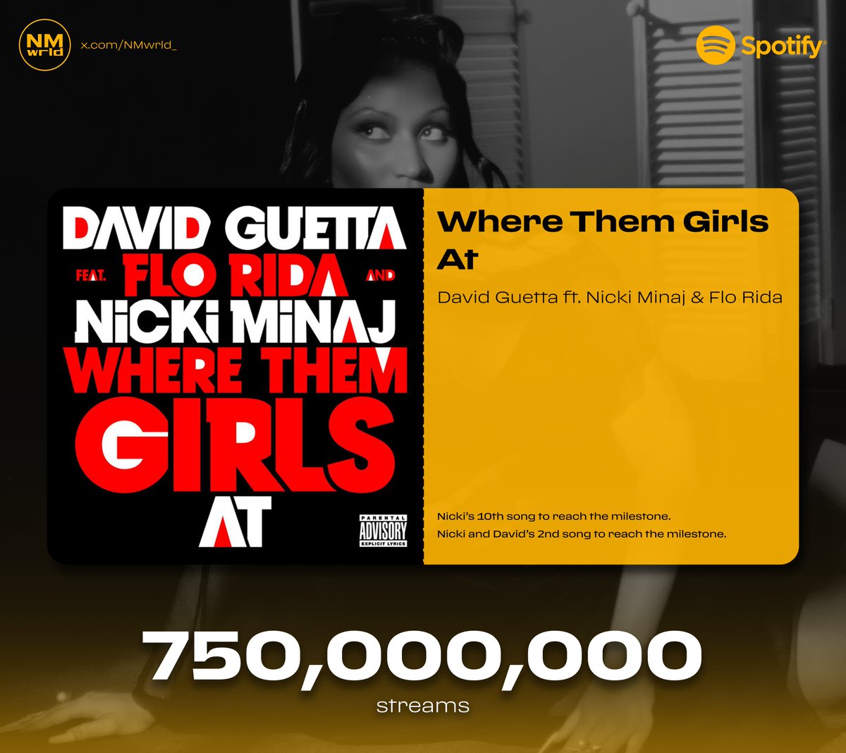 "Where Them Girls At" by <a href="/NICKIMINAJ/">Nicki Minaj</a>, <a href="/davidguetta/">David Guetta</a> and <a href="/official_flo/">FLO RIDA</a> has surpassed 750 million streams on Spotify.

• It is Nicki's 10th song to reach the milestone.