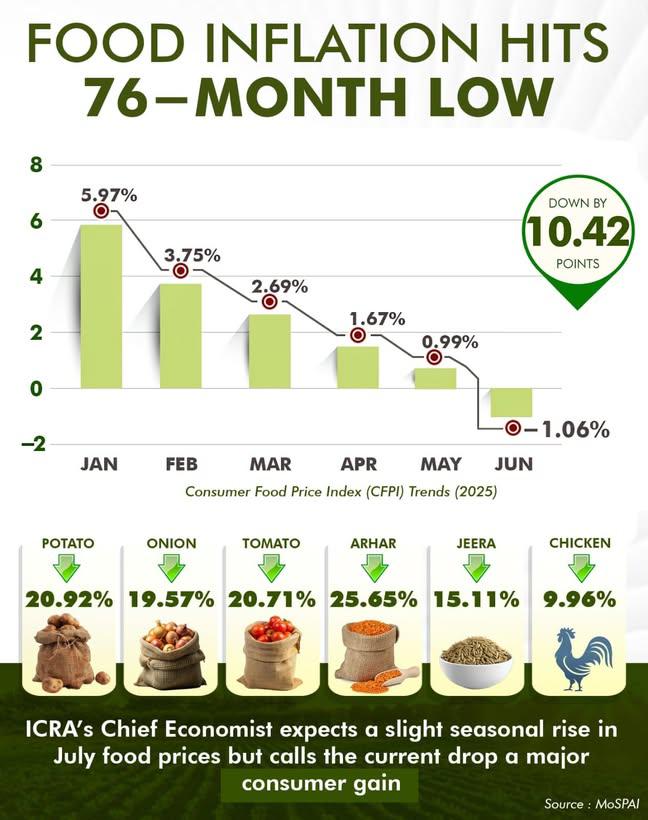 ShriVaasudevGod's tweet photo. Food inflation hits 76-month low!
𝐁𝐢𝐠 𝐬𝐚𝐯𝐢𝐧𝐠𝐬 𝐨𝐧 𝐲𝐨𝐮𝐫 𝐩𝐥𝐚𝐭𝐞 𝐚𝐧𝐝 𝐢𝐧 𝐲𝐨𝐮𝐫 𝐰𝐚𝐥𝐥𝐞𝐭!
#hindustan #shrivaasudevharekrisshn #indonesia #Tamilnadu #HariHaraVerraMallu #JUNGKOOK #7thPayForBPSCTeachers #Annpurna #Spritual #sunday #CRFF #vance #Gabbard https://t.co/2x2272RjGf
