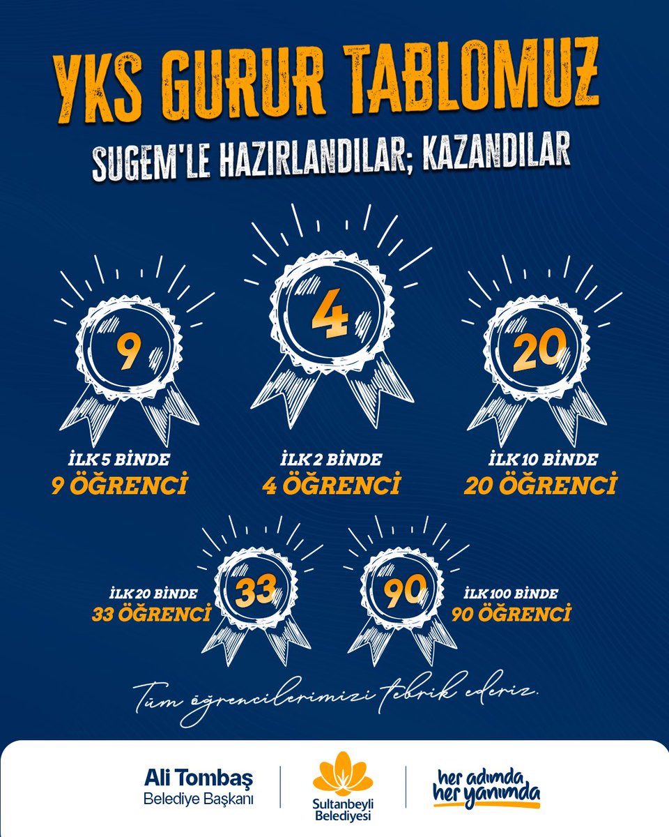 Sultanbeyli Gençlik Merkezlerimiz’de (SUGEM) sınava hazırlandılar, kazandılar💪

YKS’de elde ettikleri üstün başarıyla bizleri gururlandıran öğrencilerimizi tebrik ederim.

Ücretsiz; etüt sınıfları, sınava hazırlık kursları ve tercih danışmanlık hizmetiyle SUGEM, her zaman