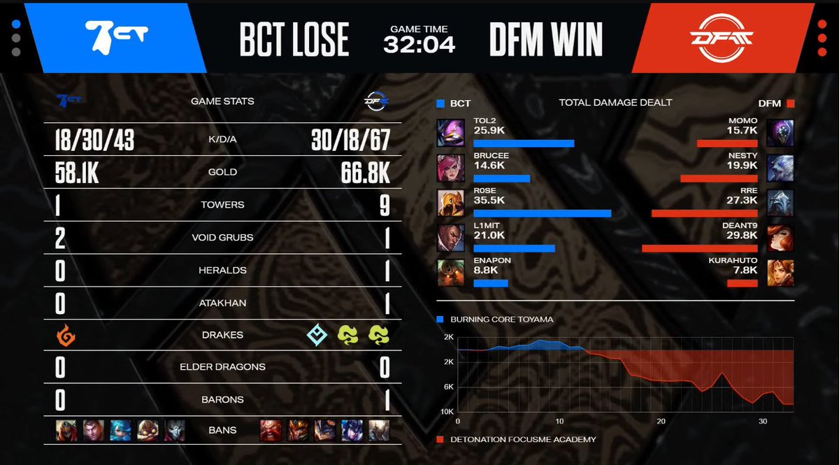 a crazy result just happened in #LJL2025 im pretty sure theres only been like 2-3 times where a team with less Koreans beat a team with more. DFMA with 5 JP players just beat BCT with 2 KR 3-1. Amazing team play by DFMA. Momo could be someone in the LCP next year