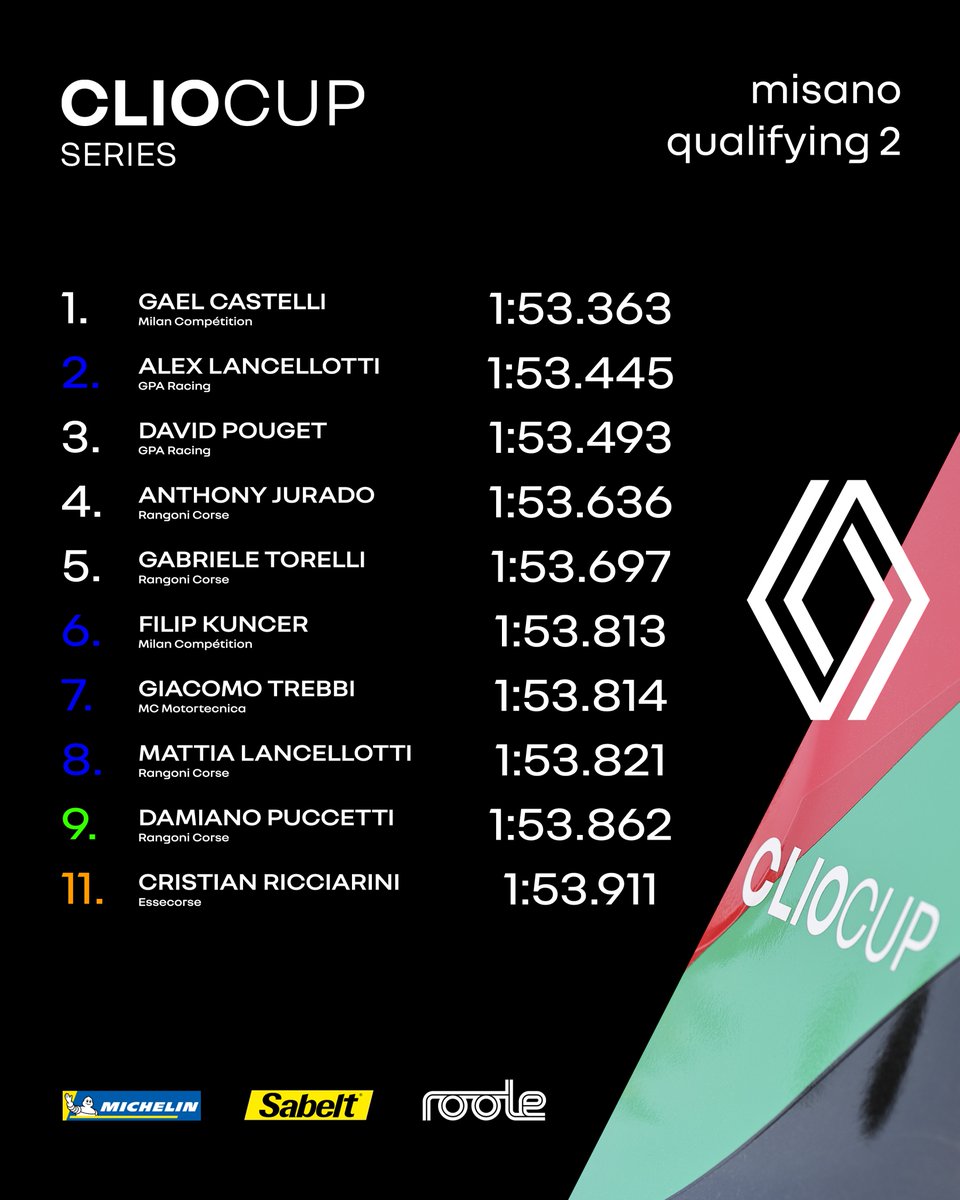 ✅ Q2 final results are out!
👉 cliocup.fr/-resultats-et-…

Next up: Race 2 at Misano, live from 5:10pm!
📺 youtube.com/live/Gjl4vVpvL…
🖥️ facebook.com/events/5254057…