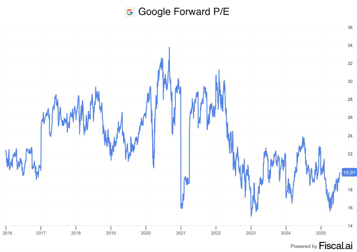 StockSavvyShay's tweet image. PRETTY CONFIDENT THIS IS $GOOGL LAST EARNINGS REPORT TRADING UNDER 20X EARNINGS