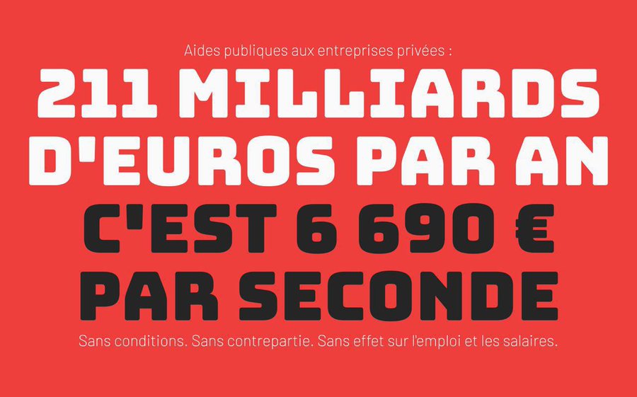 211 milliards par an d’aides publiques à des entreprises privées. C’est le premier budget de l’Etat ! Vos impôts servent les intérêts privés plutôt que l’intérêt général 😡