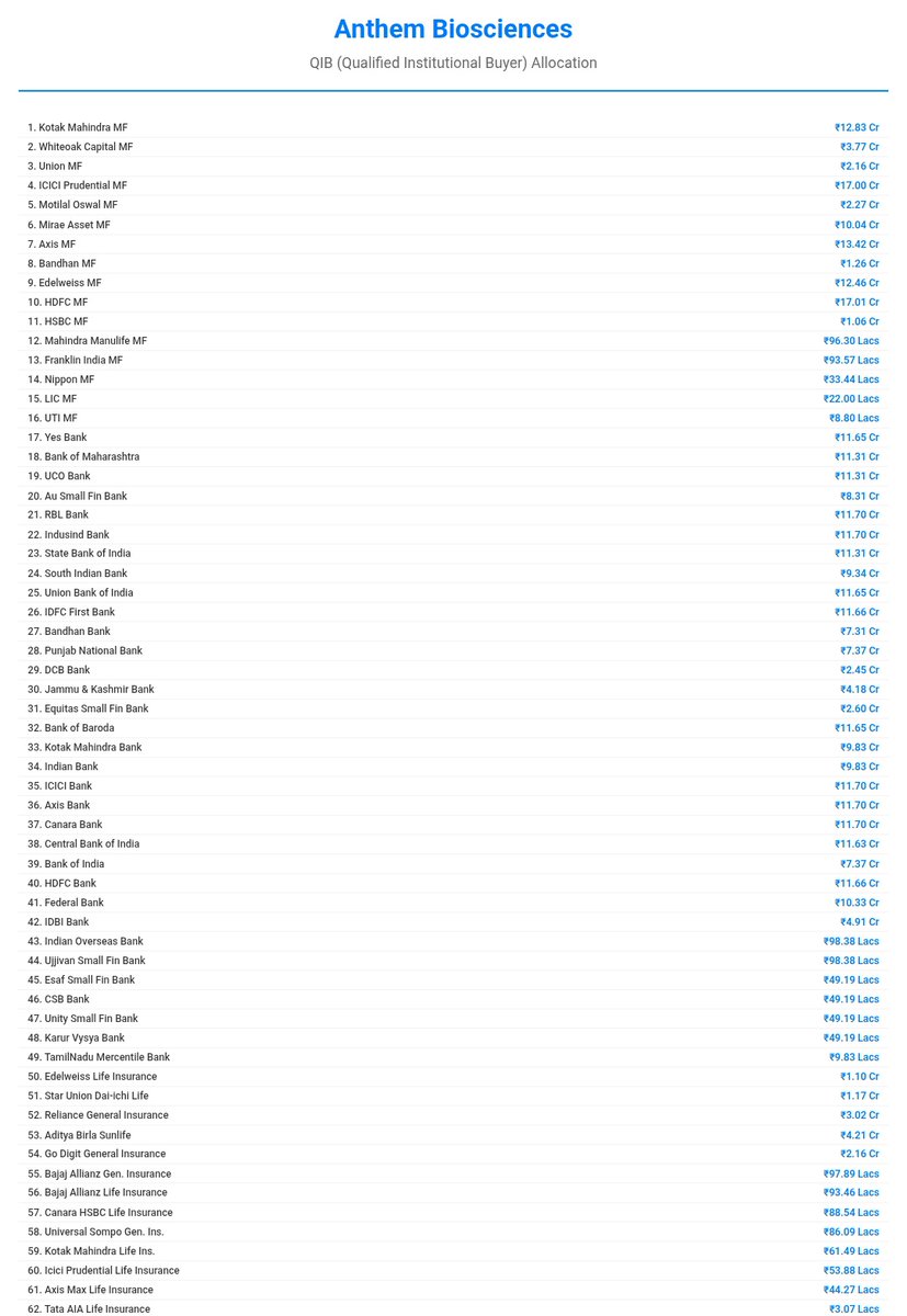 EngineerStockks's tweet image. #Anthem Bio #IPO
#QIB Full list👇🏻
One of the best &amp; diversified list,
Seems no one missed to participate ; )
Strong demand from all funds :
▫️Goldman Sachs
▫️Nomura
▫️Citi
▫️MS
▫️Fidelity
▫️CLSA
▫️Societe
▫️Ghisallo
▫️Whiteoak
▫️ICICI
▫️LIC
▫️Motilal
▫️Kotak
▫️HDFC
▫️Tata
Etc