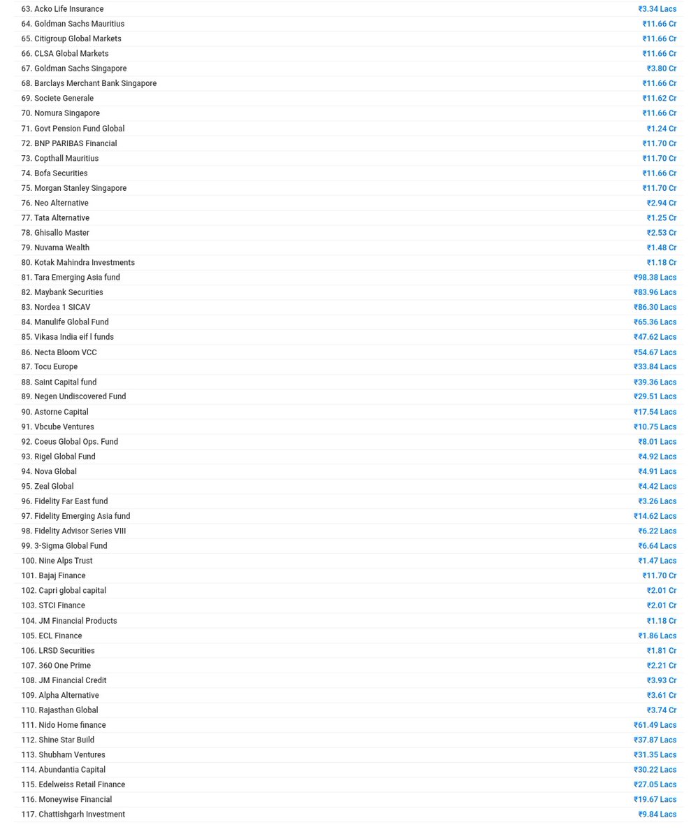 EngineerStockks's tweet image. #Anthem Bio #IPO
#QIB Full list👇🏻
One of the best &amp; diversified list,
Seems no one missed to participate ; )
Strong demand from all funds :
▫️Goldman Sachs
▫️Nomura
▫️Citi
▫️MS
▫️Fidelity
▫️CLSA
▫️Societe
▫️Ghisallo
▫️Whiteoak
▫️ICICI
▫️LIC
▫️Motilal
▫️Kotak
▫️HDFC
▫️Tata
Etc