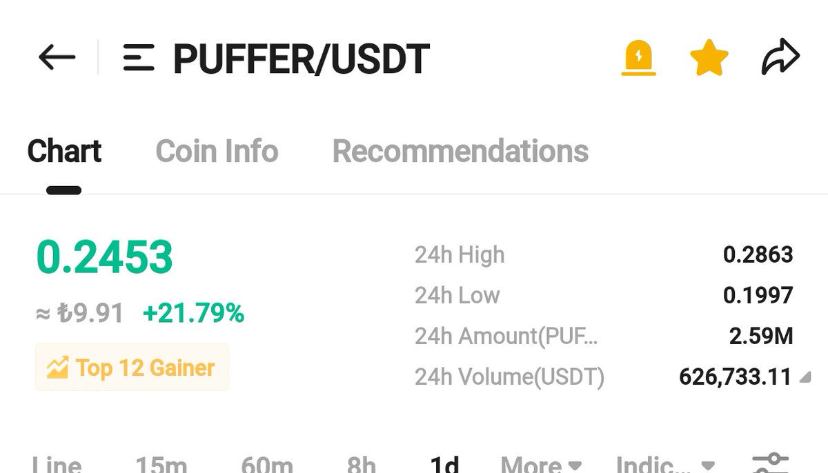 $PUFFER fark yaratacak bir mücevher.

#liquidStaking Eth staking ile fomolanacak.Bu alanda $ETHFI ve $Puffer fark yaratacak mücevherler.

#BTC #ETH #BNB #Binance