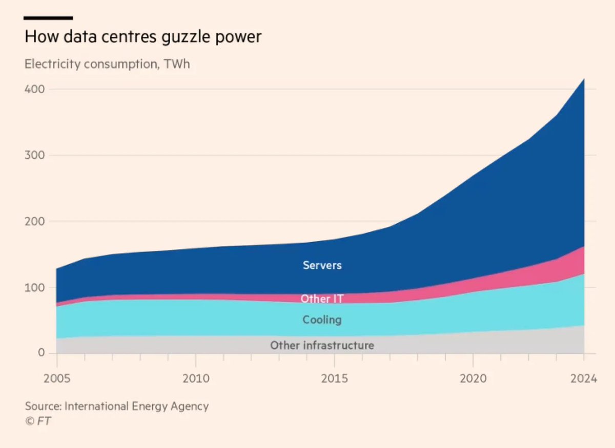JohnFMauldin's tweet image. I keep talking about the power hungry AI and cloud computing world. This amount of energy will not be met by solar or wind. It is primarily going to be initially natural gas, and hopefully ultimately Nuclear. Anybody thinking otherwise is not being realistic. This goes through…