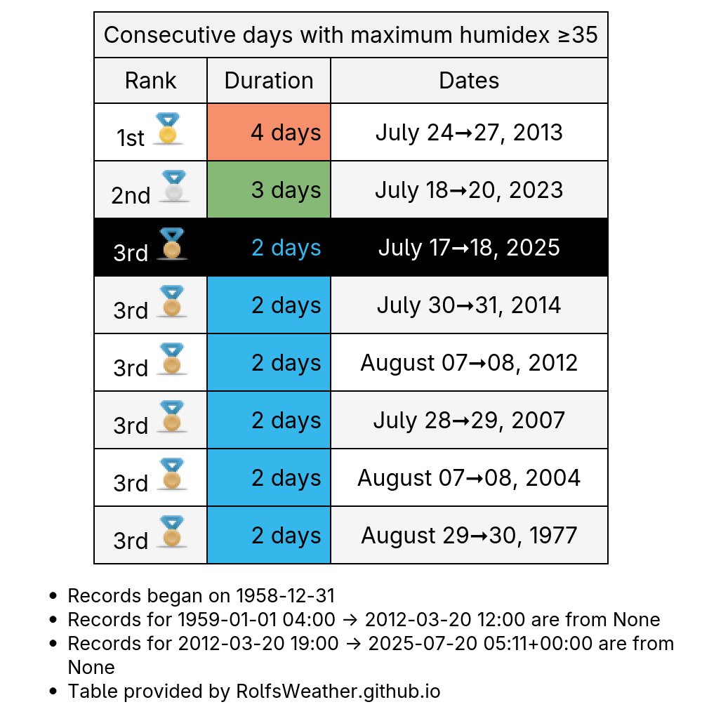 YYT_Weather's tweet image. 🥉Streak over. After 2 consecutive days with maximum humidex ≥35 in #StJohns, the maximum humidex was only 26.5 yesterday. We made it to 3rd place, only 2 days behind the record. #YytWx #YYT #NLWx