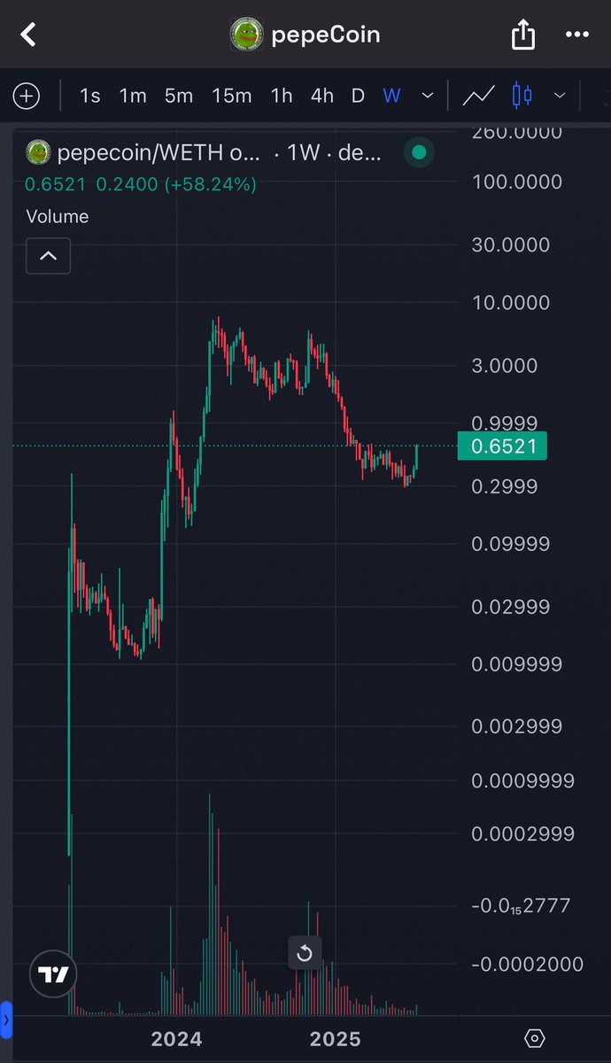 Not financial advice but usually it is a good idea to buy charts when they look like this. <a href="/pepecoins/">Pepecoin</a> looks ready to explode.