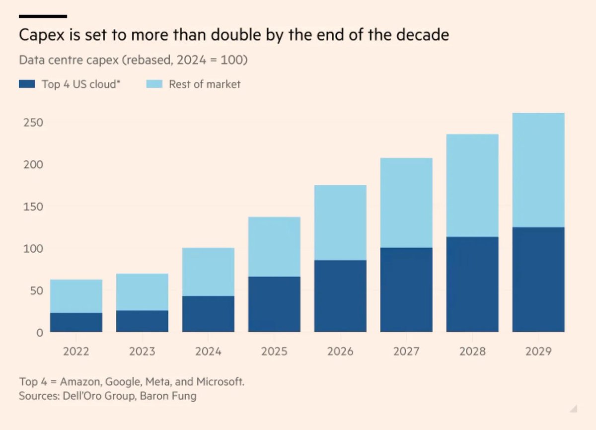 JohnFMauldin's tweet image. Following that last post? why will energy use double in the AI in cloud computing world? Because that’s where the money is going. Look at how much capex spending is going up. And whether it’s AI or robotics or home delivery, it is energy intensive. And the rest of the world which…