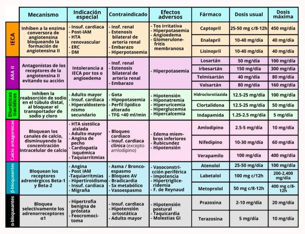MarlonVFZR's tweet photo. 💊 𝗔𝗻𝘁𝗶𝗵𝗶𝗽𝗲𝗿𝘁𝗲𝗻𝘀𝗶𝘃𝗼𝘀: ¿𝗰𝘂𝗮́𝗹 𝘆 𝗰𝘂𝗮́𝗻𝗱𝗼⁉️
      ⬇️⬇️⬇️⬇️

1️⃣🔶 𝗜𝗘𝗖𝗔:
Útiles en IC, post IAM, DM, ERC. ⚠️ Tos y angioedema.
Ej: Enalapril 10–40 mg/día.
2️⃣🟣 𝗔𝗥𝗔 𝗜𝗜:
Alternativa si intolerancia a IECA. Menos tos.
Ej: Losartán 50–100 mg/día.
3️⃣🟩 𝗗𝗶𝘂𝗿𝗲́𝘁𝗶𝗰𝗼𝘀 𝘁𝗶𝗮𝘇𝗶́𝗱𝗶𝗰𝗼𝘀:
↓ sodio y agua. Cuidado con hipopotasemia e hiperuricemia.
Ej: HCTZ 12.5–25 mg/día.
4️⃣🟦 𝗖𝗮𝗹𝗰𝗶𝗼𝗮𝗻𝘁𝗮𝗴𝗼𝗻𝗶𝘀𝘁𝗮𝘀:
Ideales en HTA sistólica del adulto mayor.
Ej: Amlodipino 2.5–10 mg/día.
5️⃣🩵 β-𝗯𝗹𝗼𝗾𝘂𝗲𝗮𝗻𝘁𝗲𝘀:
Clave en post IAM, IC y taquiarritmias.
Ej: Metoprolol 50–400 mg/día.
6️⃣⚫ 𝗮-𝗯𝗹𝗼𝗾𝘂𝗲𝗮𝗻𝘁𝗲𝘀:
Opción en HPB o feocromocitoma.
Ej: Prazosina 2–20 mg/día.

👇🏼👇🏼👇🏼👇🏼👇🏼
https://t.co/89ht2mBRSA
👉 [https://t.co/xjcpBPovuV]

#HTA #HTN #ManejoClínico #Urgencias #UCI #Enfermería #Emergencias #ClubCrit #Medicina #UCI #FOAMed #FOAMcc #MedTwitter #ICU #CriticalCare #MedEd #CuidadoCrítico #MedX #EducaciónMédica #MedIntensiva #MedXCommunity #MedicinaCrítica #MedED #CritCare #ICUManagement #MustRead #LecturaRecomendada