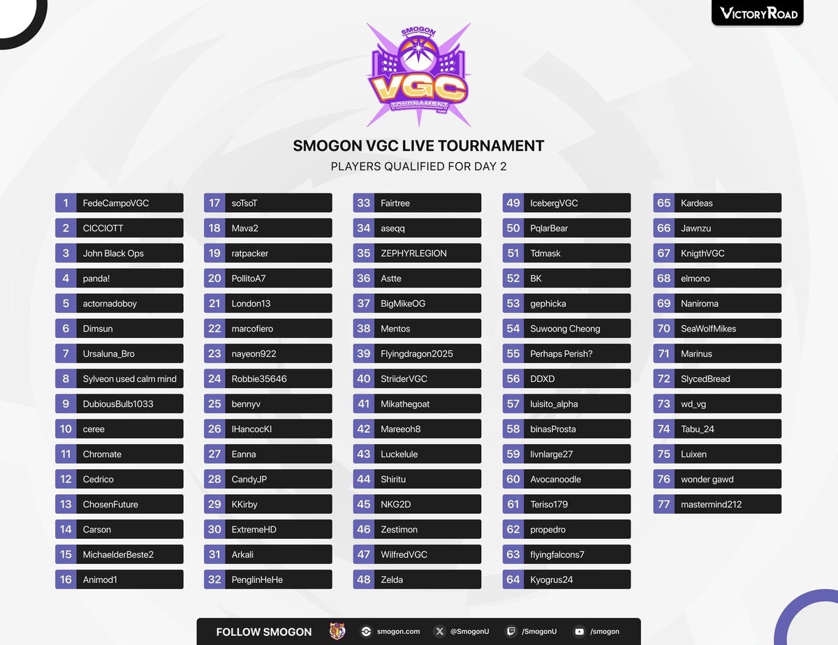 Victory Road VGC (@vgcvictoryroad) on Twitter photo Over 6โฃ7โฃ0โฃ players joined the Smogon VGC Live Tournament. Only 7โฃ7โฃ are still in contention on Day 2! Who will end up winning? ๐
๐ฎ Pairings: smogon.com/forums/forums/โฆ
๐๏ธ <a href="/TalonVGC/">Talon</a> <a href="/charismaacheck/">Thaison!! โก๏ธ</a> <a href="/BigslimWRLD/">Slim ๐ finding the One Piece</a> <a href="/aricbartleti/">รricB</a> <a href="/JacobSkraw/">Skraw! VGC</a>
๐ฃ twitch.tv/SmogonU Over 6โฃ7โฃ0โฃ players joined the Smogon VGC Live Tournament. Only 7โฃ7โฃ are still in contention on Day 2! Who will end up winning? ๐
๐ฎ Pairings: smogon.com/forums/forums/โฆ
๐๏ธ <a href="/TalonVGC/">Talon</a> <a href="/charismaacheck/">Thaison!! โก๏ธ</a> <a href="/BigslimWRLD/">Slim ๐ finding the One Piece</a> <a href="/aricbartleti/">รricB</a> <a href="/JacobSkraw/">Skraw! VGC</a>
๐ฃ twitch.tv/SmogonU