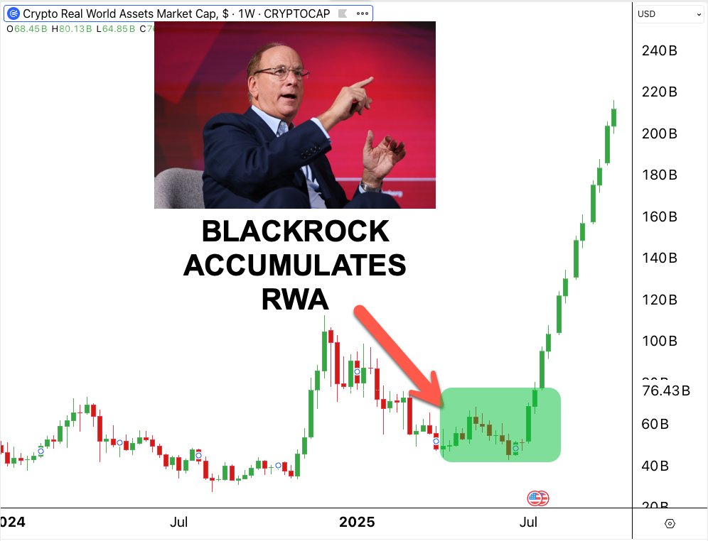 0xNonceSense's tweet photo. BlackRock accumulates $2.9B RWA tokens…

TradFi is quietly triggering the next altseason — and it’s all about RWA.

Here are the top RWA plays like $EPIC with 10x potential🧵👇 https://t.co/sXNqiKkFo0