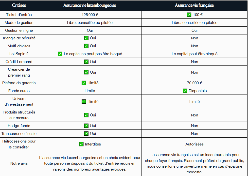 NCheron_bourse's tweet image. 🛡️L’assurance vie Luxembourgeoise est-elle la Rolls-Royce de l’investissement ?

Spoiler : oui

• Sécurité
• Diversification
• Neutralité fiscale

Voici un comparatif complet avec l&apos;assurance vie française 👇