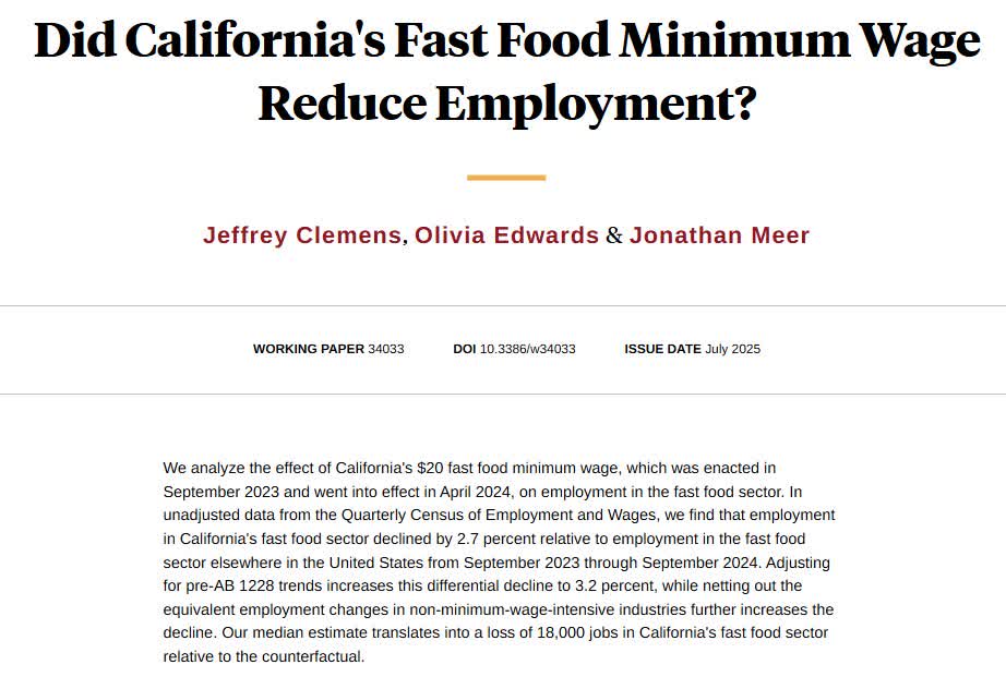 nberpubs's tweet image. California's $20 fast food minimum wage reduced employment by 3.2 percent (roughly 18,000 jobs) over the first year since its enactment, from @jeffreypclemens, Olivia Edwards, and Jonathan Meer nber.org/papers/w34033