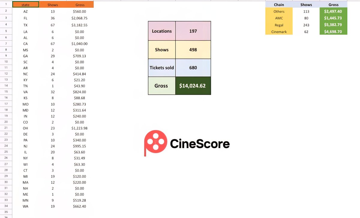 Cine_Score's tweet image. #HariHaraVeeraMallu USA Day1 Advance Pre-Sales
Shows - 498
Admits - 680
Gross - $14,024
Premieres Advance is currently at $285K