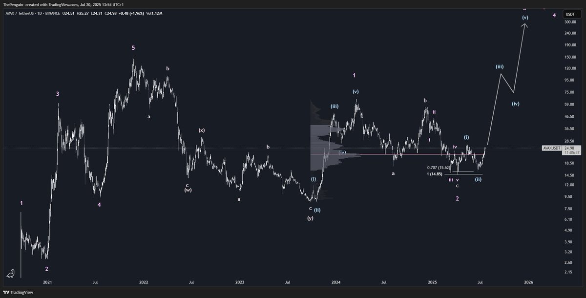 $AVAX — One of the cleanest charts right now.

• Full Wave 1 from 2021 inception
• Long WXY correction — nailed fibs, time symmetry, and volume

• Clear Wave 1 of 3 formed
• Flat ABC into the lows — 1:1 + 0.707 Fib tapped
• LTF impulse forming — likely 1 of 3 of 3

Looking