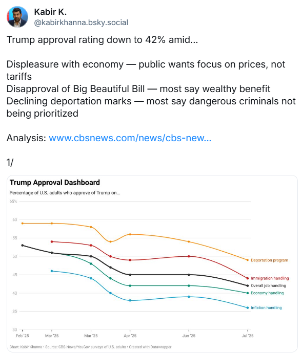 kabir_here's tweet photo. Over on other site, sharing analysis on latest polling showing Trump's declining marks across the board
https://t.co/MvRKIO5uZ6 https://t.co/YhF7N4wyW4