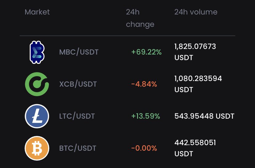 CryptCWatcher's tweet image. π Top 24h Volumes on app.exbitron.com π
ποΈ 20 July 2025, 11:14 UTC
π₯ $MBC βοΈ app.exbitron.com/exchange/?markβ¦
π₯ $XCB βοΈ app.exbitron.com/exchange/?markβ¦
π₯ $LTC βοΈ app.exbitron.com/exchange/?markβ¦
#MicroBitcoin #CoreCoin #Litecoin #Bitcoin #Exbitron #TopVolumes #PoW #Altcoin #Crypto