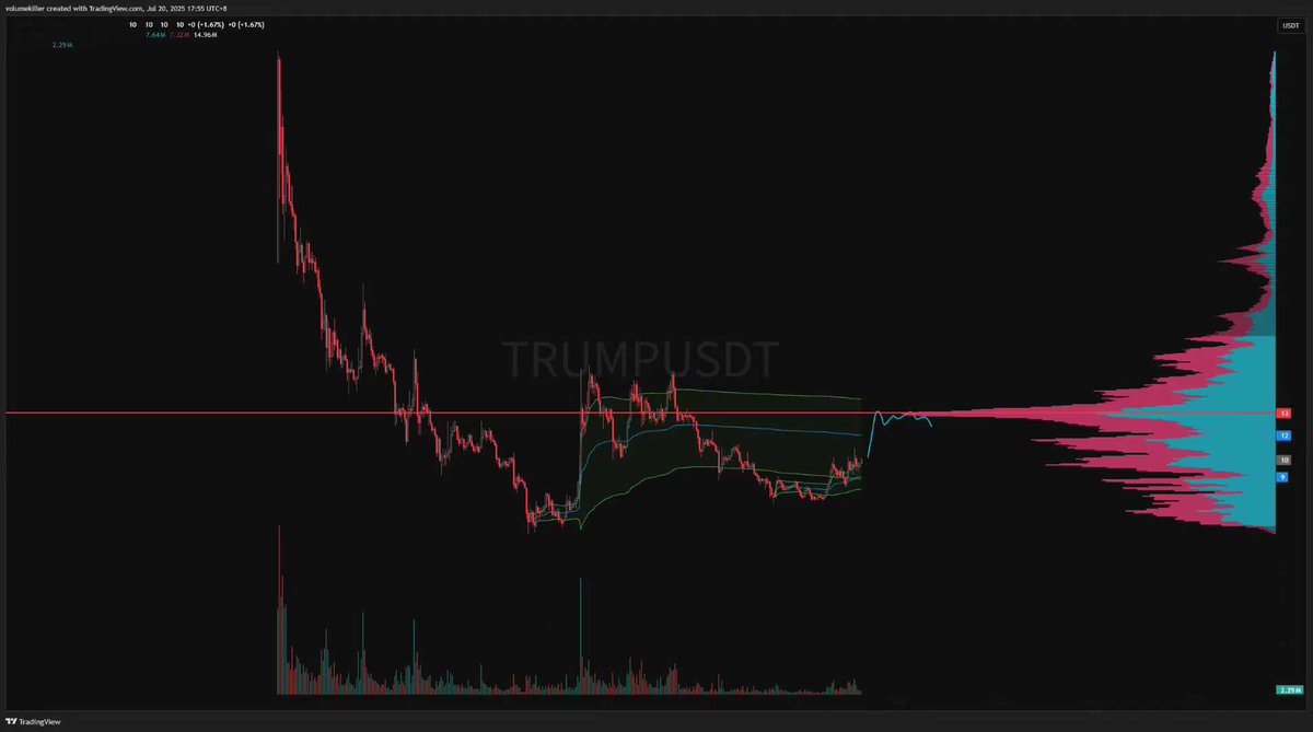 ETH's bulls are very strong, trying to break through all the bears. Maybe we can see the weekly POC4000 above. Before that, I think smart money should deploy some copycats.