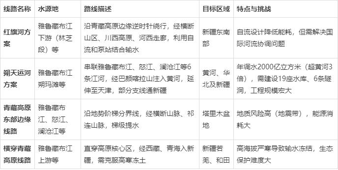 XiaWan27472's tweet photo. 长推《雅鲁藏布江水电站，藏着中国的长远后手和巨大野心》
本文从“水”“电”“战”三部分阐述。
1，先说水：藏水入疆
藏水入疆有多个方案，但沿青藏高原边缘，全程自流的红旗河方案最佳。雅江水电站正是红旗河这个巨大构想的一部分。
它通过枢纽雅江、怒江、澜沧江、金沙江、雅砻江、大渡河、通天河、岷江 https://t.co/ZIFqWAK1tA