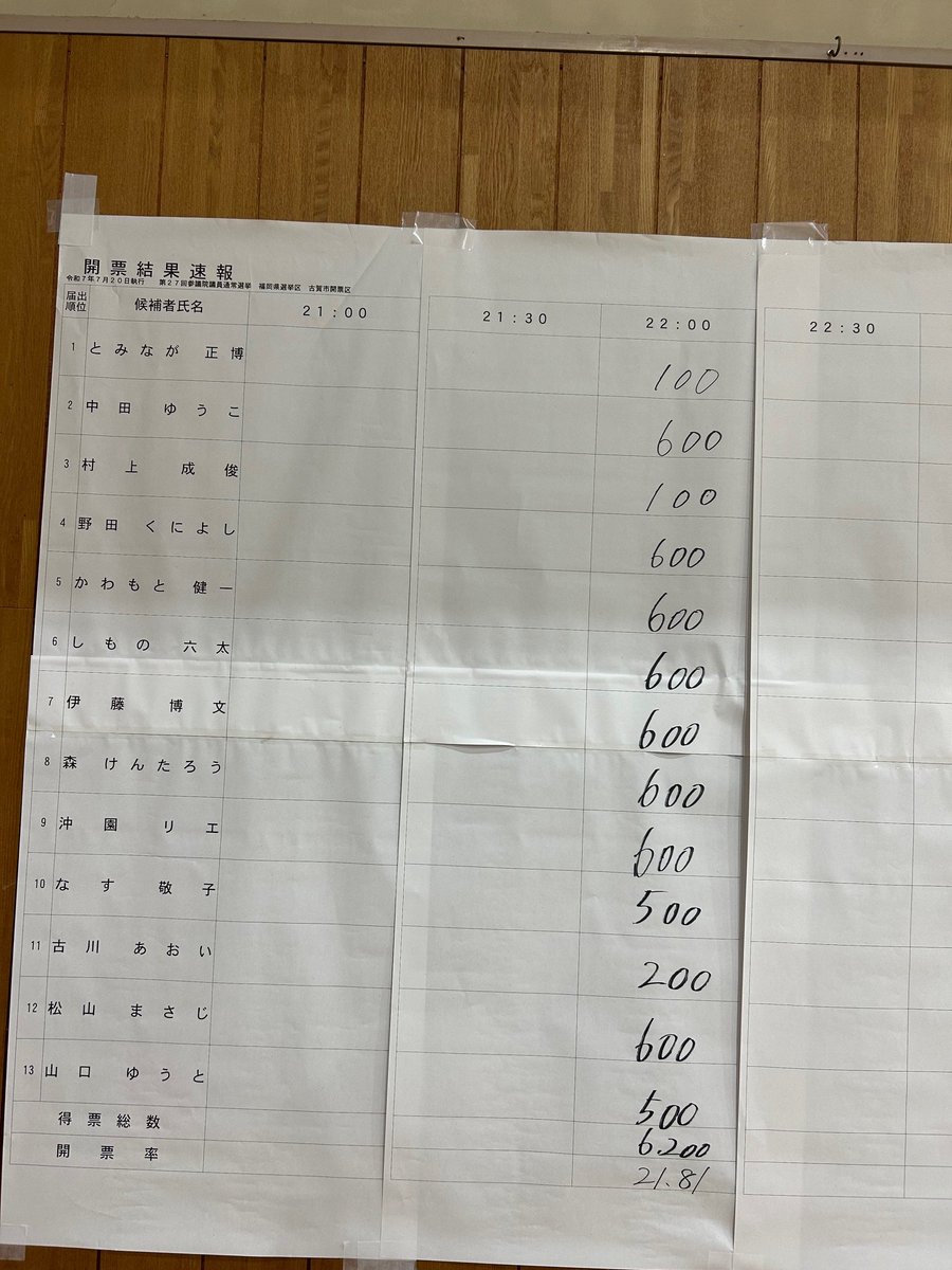 古賀市役所 (@kogacityweb) on Twitter photo 【令和7年7月20日執行 第27回参議院議員通常選挙 開票速報】
22時現在の開票速報をお知らせします。 【令和7年7月20日執行 第27回参議院議員通常選挙 開票速報】
22時現在の開票速報をお知らせします。