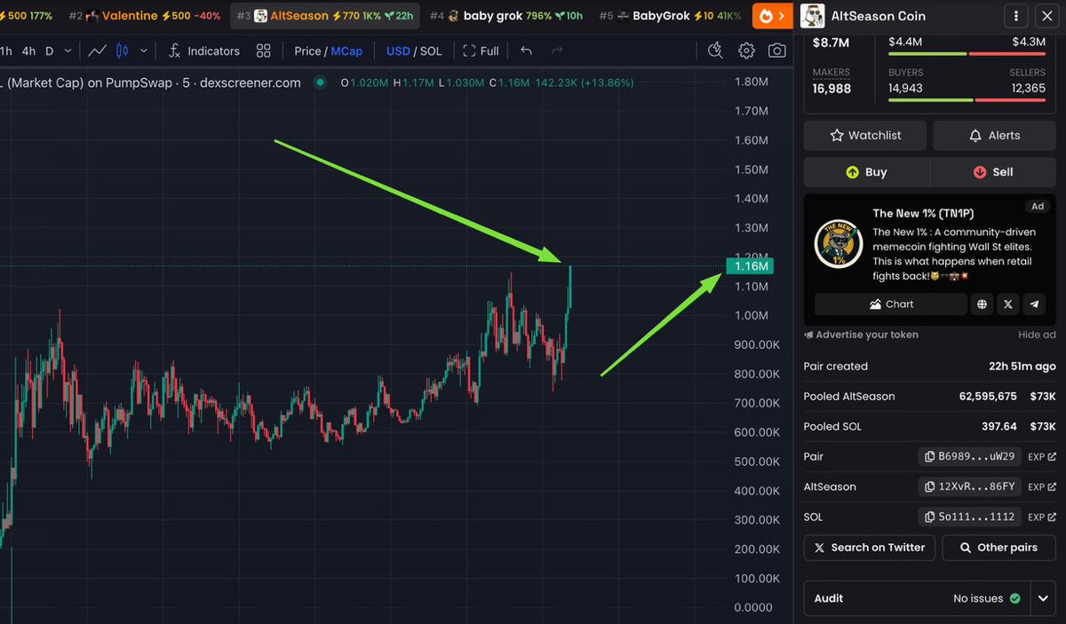 New ATH $Altseason 
Perfect!!!!
2m is closer 

CA: 12XvRbmvA3AY8La3brnQGcMR5HBp7Cn3Fxc5kKiQ86FY