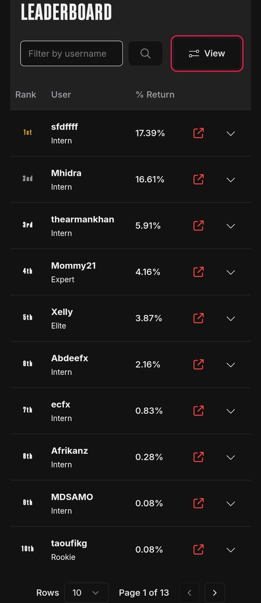 🚨 TRADE-OFF WEEKLY WINNERS 🚨

Massive congratulations to our top 2 traders for crushing the competition🏆💥

🥇 1st Place: Sfdffff
🥈 2nd Place: Mhidra

You won a $5K BullRush Acct each🔥💰 send me your email pls.

Thank you to everyone who participated.

#TradeOffWeekly