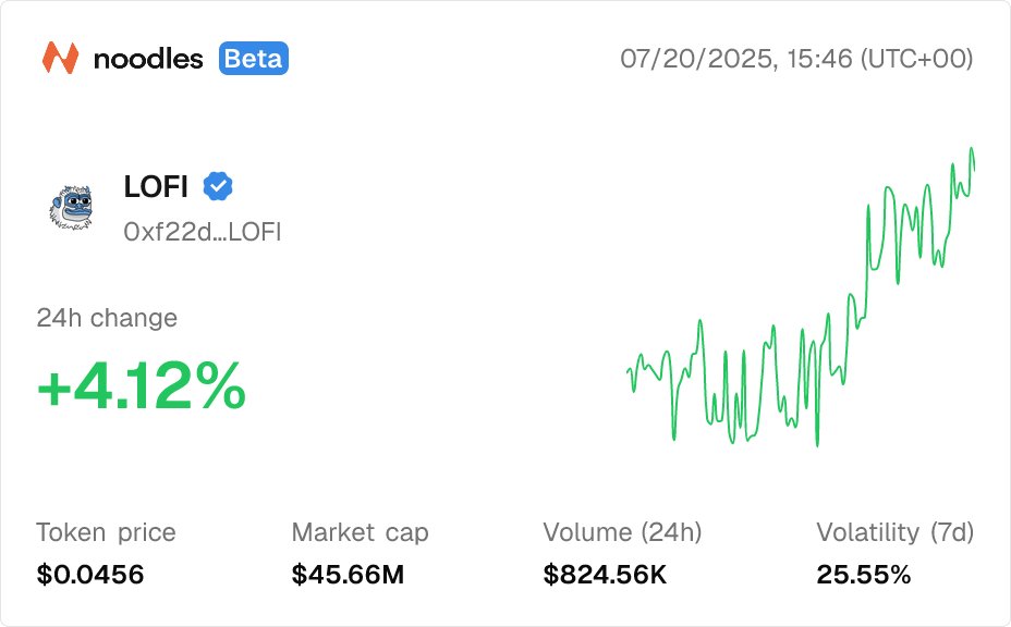NoodlesFi's tweet image. Sui's biggest memecoin is up 4% on the daily and over 25% during the last 7 days 🔥

Are memecoins making a comeback, Noodlers?