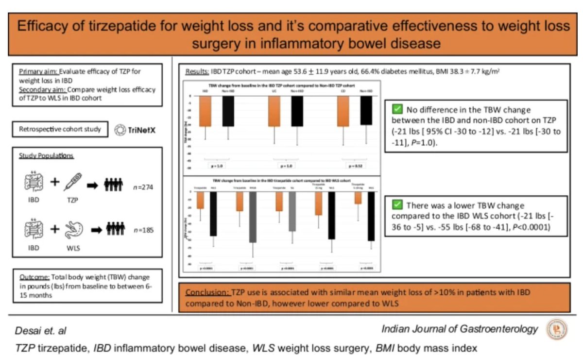 IJG_Journal's tweet image. Efficacy of tirzepatide for weight loss and it’s comparative effectiveness to weight loss surgery in inflammatory bowel disease

@FarrayeIBD @GKochharMD #GITwitter #IBD 

link.springer.com/article/10.100…