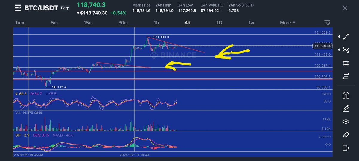 Benzer işler. Usd dom ve btc dom onayından sonra 4 mum sonra ilk hedef 122bin sonra oyalanma ardından 134bin. Sonrası testere