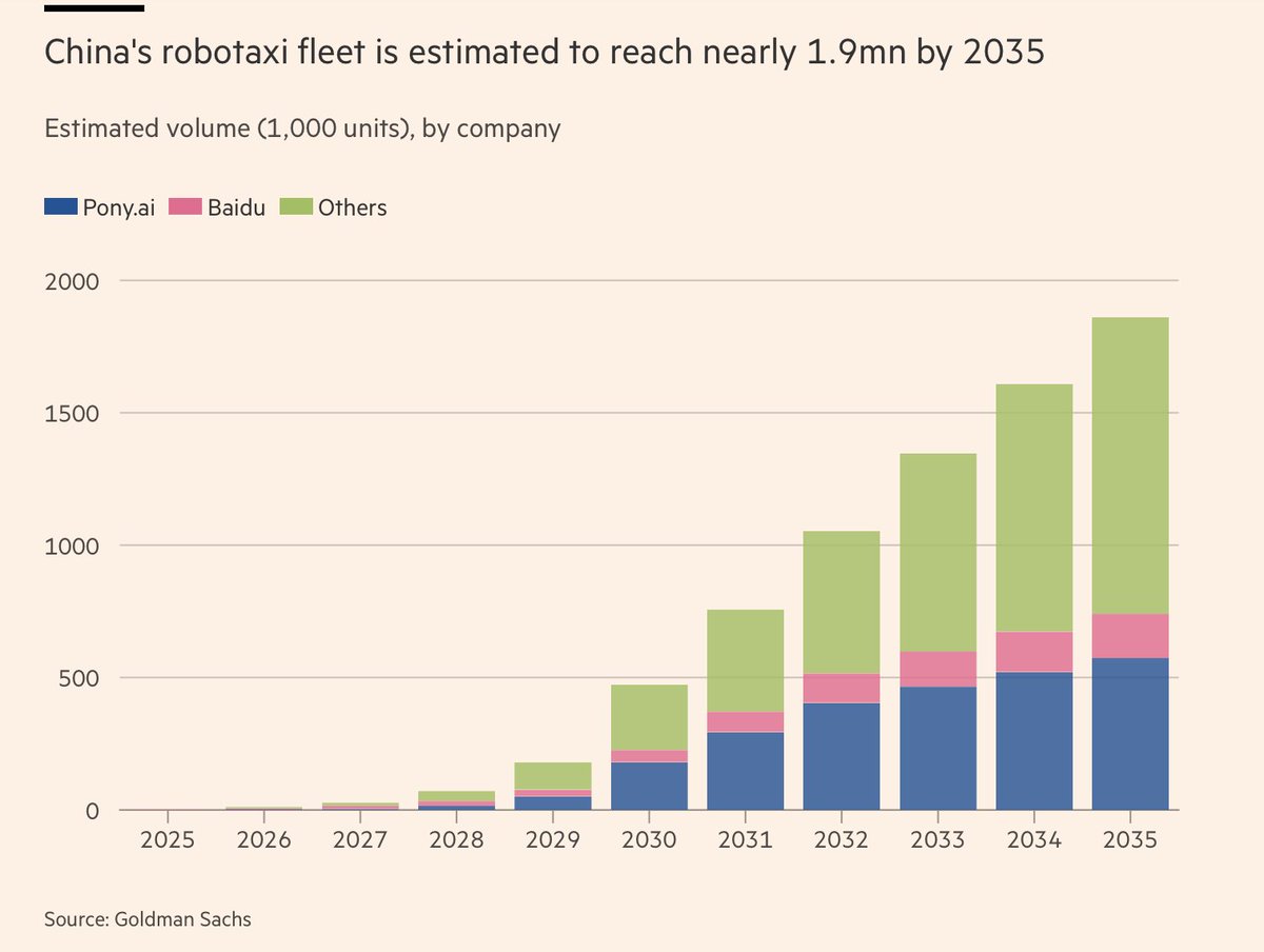 dunne_insights's tweet image. China robotaxi fleet outlook: From near zero to 2 million in ten years.
When more than half is "Others", there is reason to pause and wonder.
What do you think: Hype or reality?
Source: Goldman Sachs via @FT