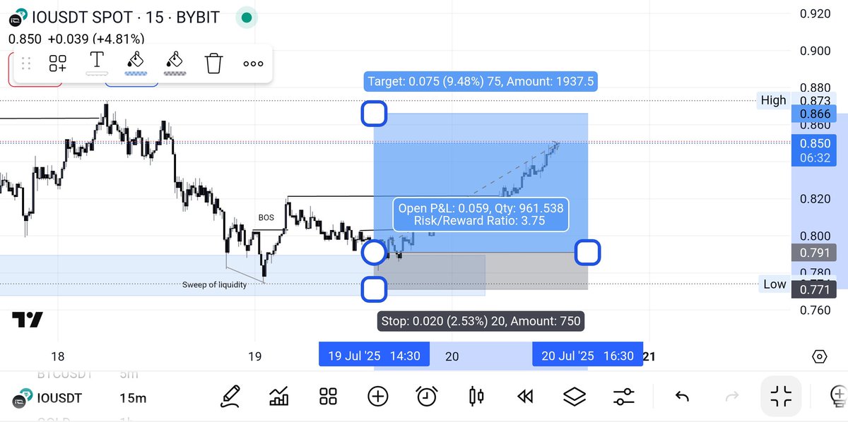JMICT220's tweet image. You can take your full TP 💪3.75R this is almost 2days trade well patience is our key here 💙 drop emoji if you want another trade setup #crypto #bitcoin #smctrading, #icttrading