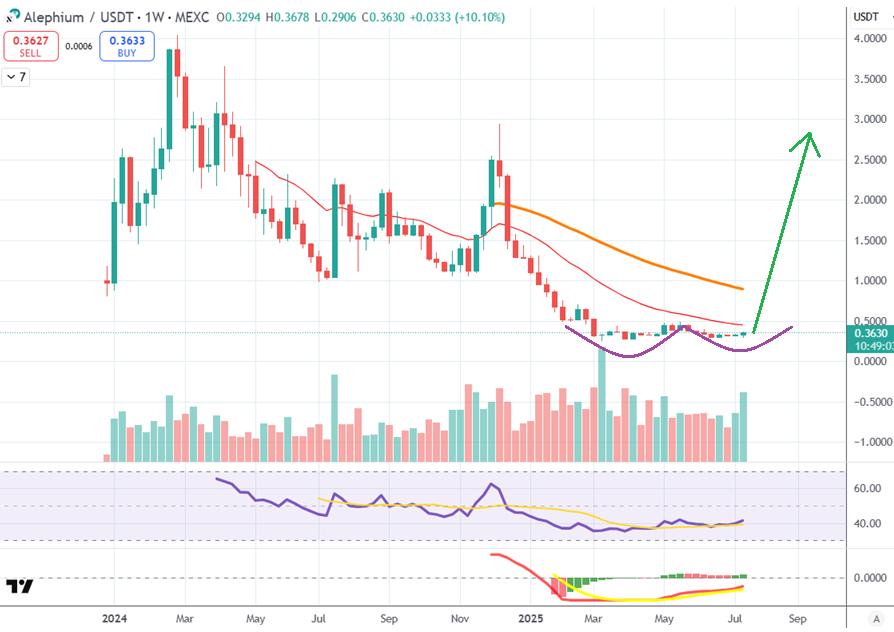 I personally accumulated a nice bag of $ALPH in the 0,35$ area between yesterday and today

And I agree with <a href="/phoenix_cr47/">Phoenix</a> with his tweet that I invite you to read

- Double bottom ✅
- RSI break out ✅
- MACD break out ✅

As we can see from the chart, it's been trending