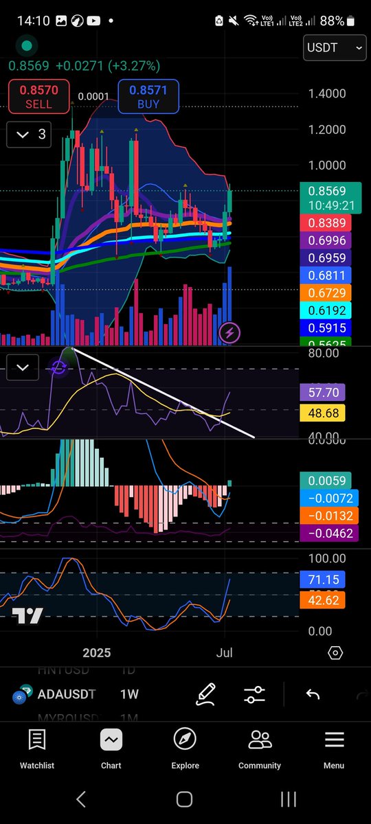 Megavelli (@megavelli2) on Twitter photo ALL EYES ON #ADA BULLISH CHART #CT WILL SOON BE TALKING ABOUT IT 
DECEMBER RSI TRENDLINE CROSS EMA CROSSOVERS MACD FLIPPING IF YOU KNOW YOU KNOW.
MAKE IT COUNT GUYS 
#SELLGREED SEASON ALL EYES ON #ADA BULLISH CHART #CT WILL SOON BE TALKING ABOUT IT 
DECEMBER RSI TRENDLINE CROSS EMA CROSSOVERS MACD FLIPPING IF YOU KNOW YOU KNOW.
MAKE IT COUNT GUYS 
#SELLGREED SEASON