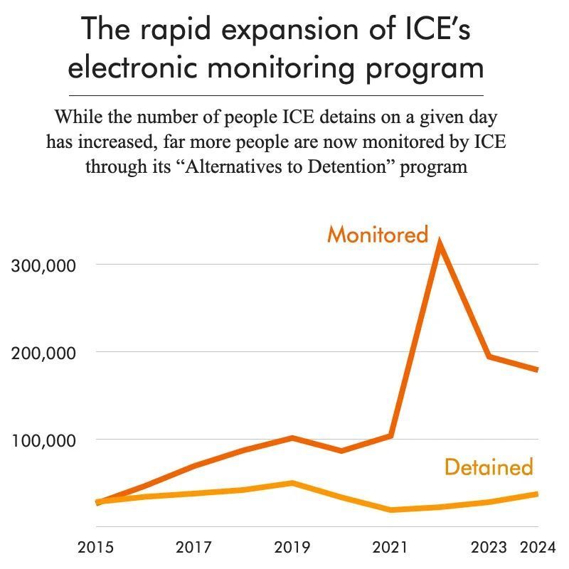 PrisonPolicy's tweet image. ICE's use of electronic monitoring has rapidly expanded.
Now, more than 200,000 people on any given day are regularly surveilled & detained by ICE – over 4x as many as a decade ago.