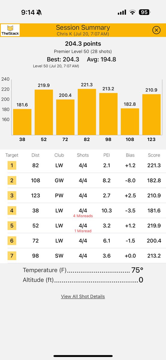 Did my <a href="/TheStackSystem/">TheStack</a> wedging for the first time in over a week. This score seems pretty good