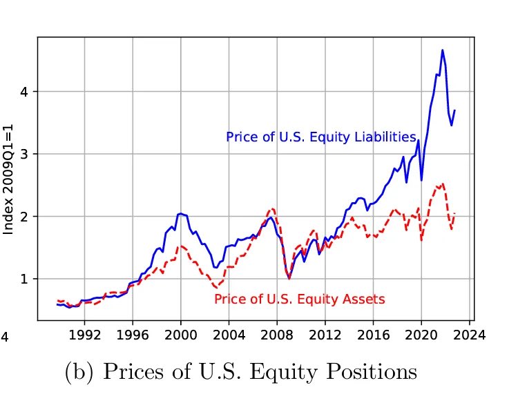 Karl_Schamotta's tweet image. Fantastic work from @adam_tooze this morning, expressing* a view I’ve come around to: to some extent, recent US financial dominance comes from the political economy’s willingness to offer investors superior pillaging opportunities.
*more subtly of course…