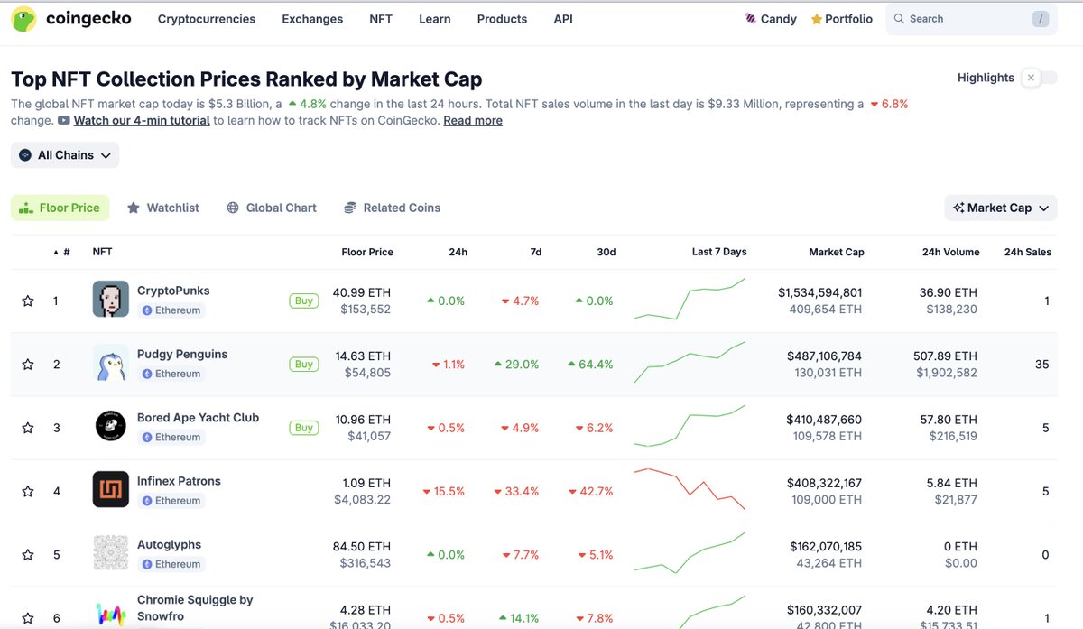 🐧 <a href="/pudgypenguins/">Pudgy Penguins</a> flipped to become #2 NFT by market cap!